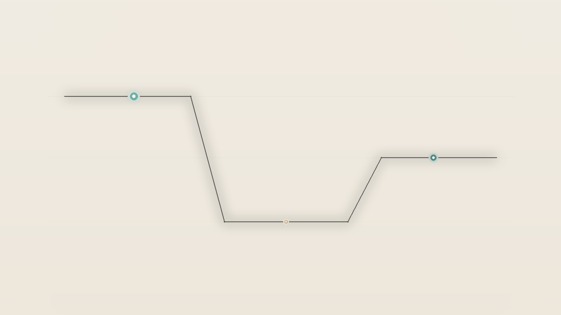 A single glowing point travels along a stepped line that holds a high plateau in the morning, drops to its lowest step around midday, then climbs only partway back up by late afternoon: alertness moving through distinct gears across a day rather than sliding down a smooth slope.